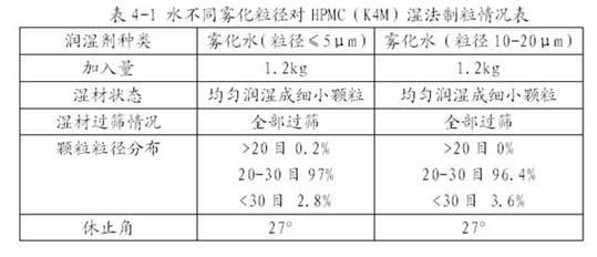 Preparation method for slow-release tablet of indapamide-containing medicament