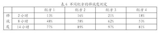 Preparation method for slow-release tablet of indapamide-containing medicament