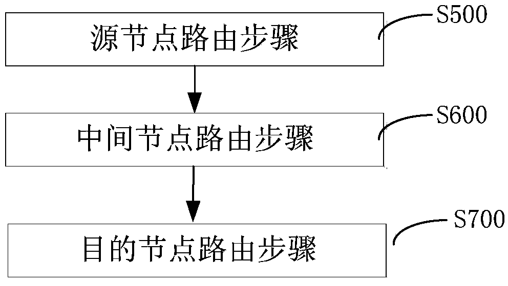 Three-dimensional integrated circuit on-chip network routing method and system thereof