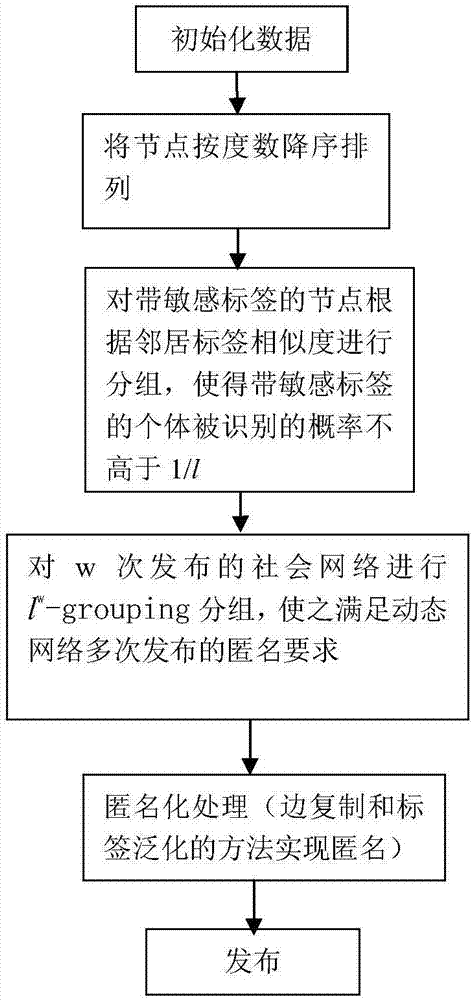 Anonymous method of preventing label neighbor attack in multiple times of dynamic network publishing