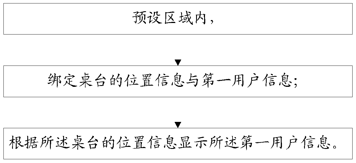 A method and system for displaying user information