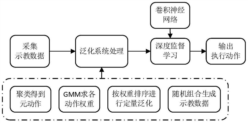 Mechanical arm imitation learning method based on meta-action hierarchical generalization