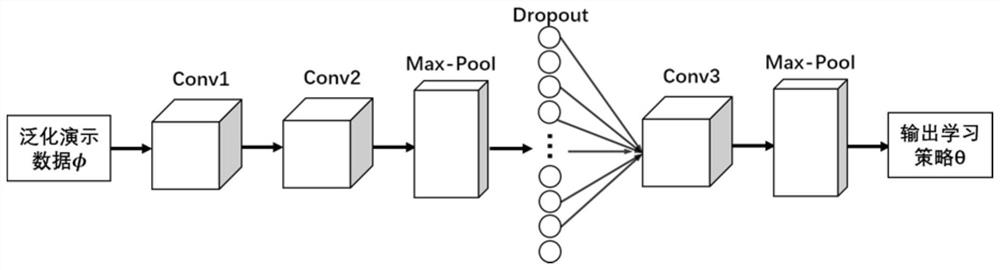 Mechanical arm imitation learning method based on meta-action hierarchical generalization