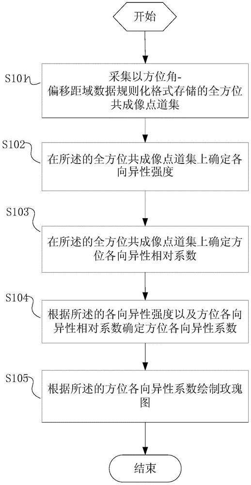 Anisotropy characterization method and anisotropy characterization system based on all-direction common imaging point gather