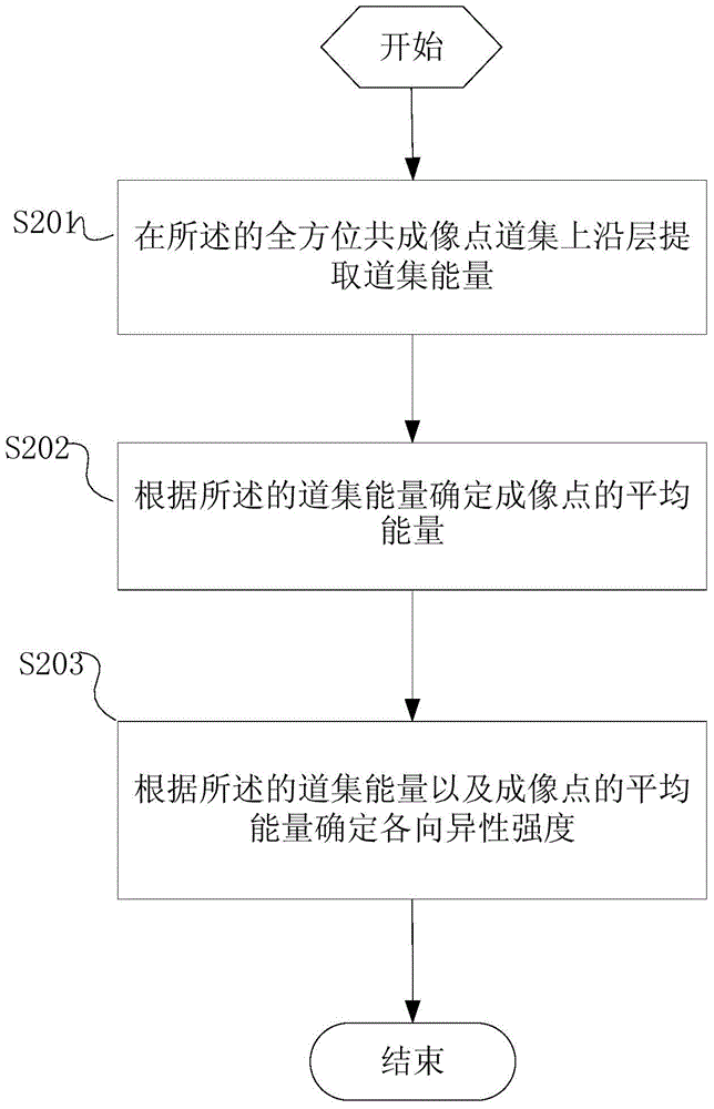 Anisotropy characterization method and anisotropy characterization system based on all-direction common imaging point gather