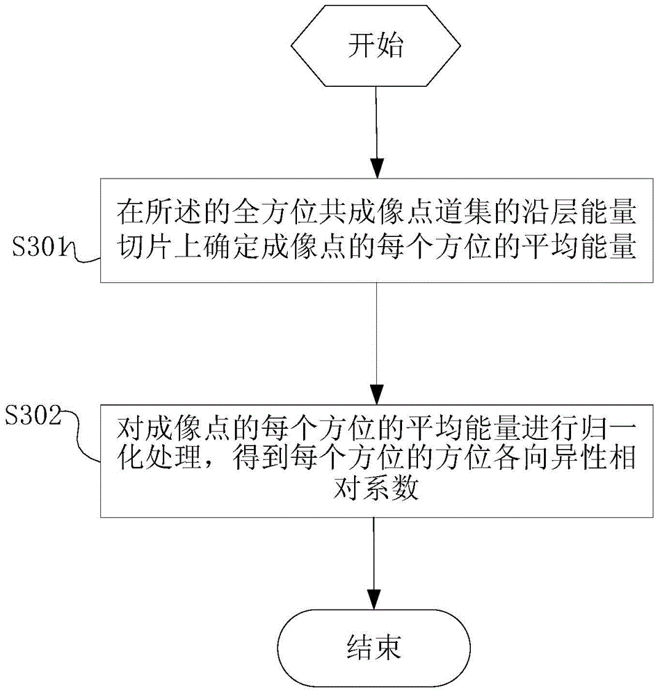 Anisotropy characterization method and anisotropy characterization system based on all-direction common imaging point gather