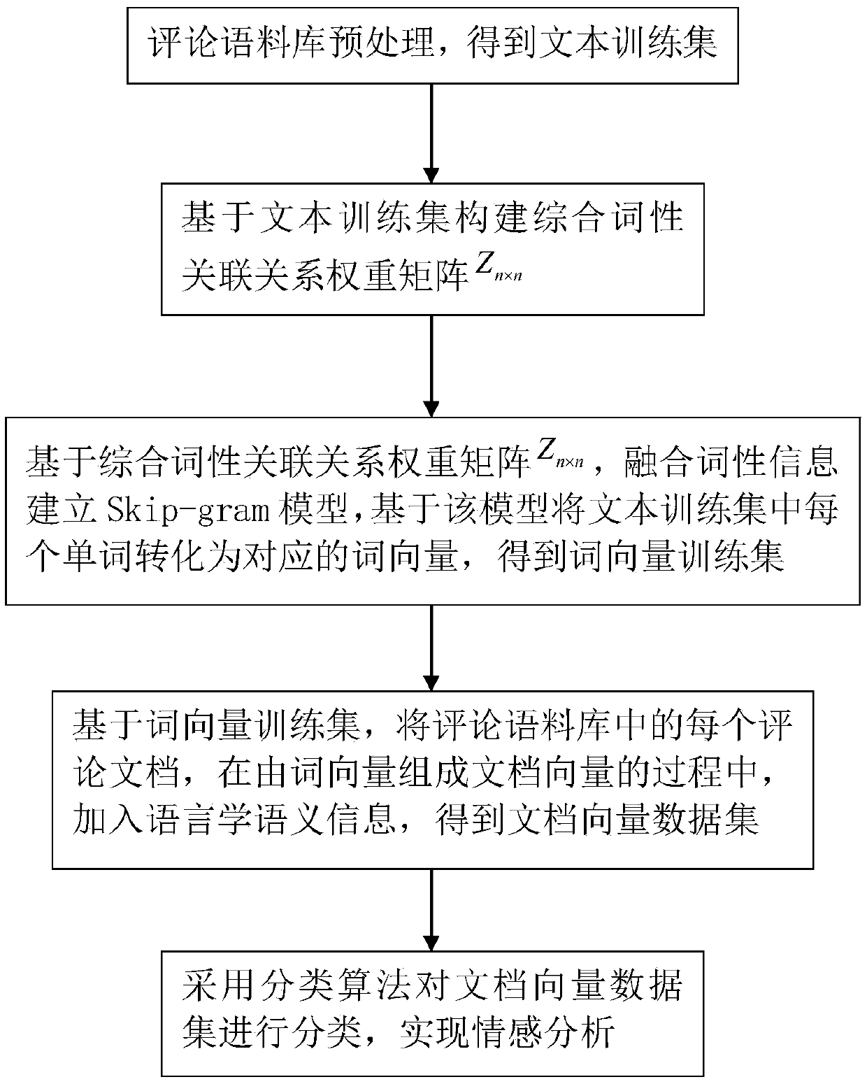 Sentiment analysis method based on Skip-gram model fusing part-of-speech and semantic information