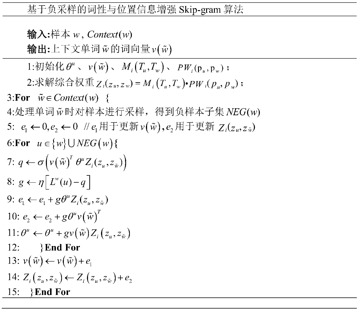 Sentiment analysis method based on Skip-gram model fusing part-of-speech and semantic information