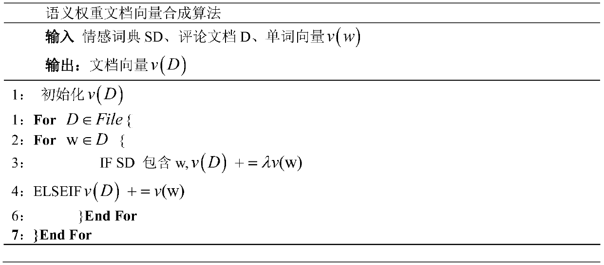 Sentiment analysis method based on Skip-gram model fusing part-of-speech and semantic information