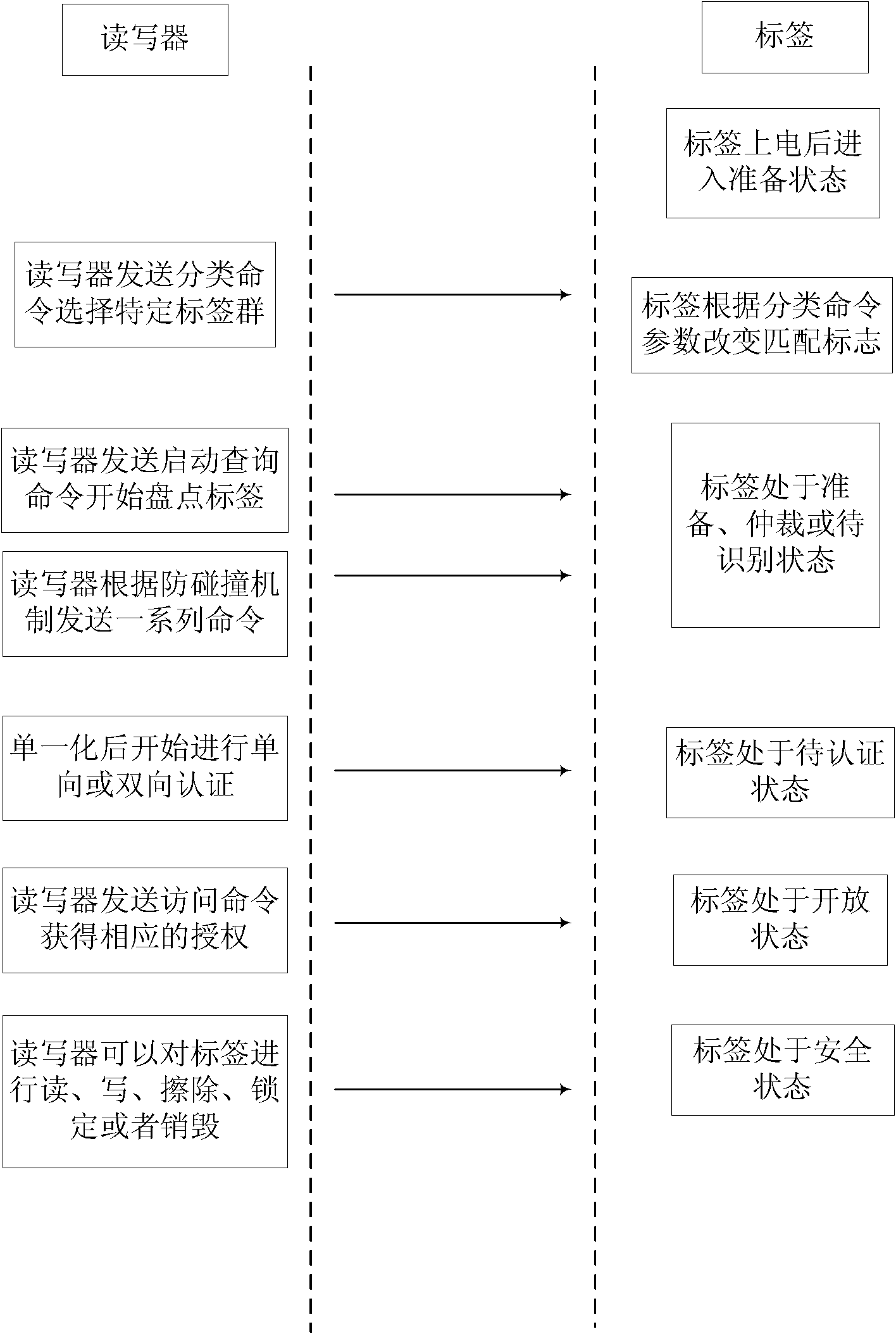 Communication method of label and reader-writer in radio frequency identification system