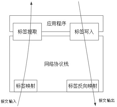 A method for multiplexing network packet headers at the application layer