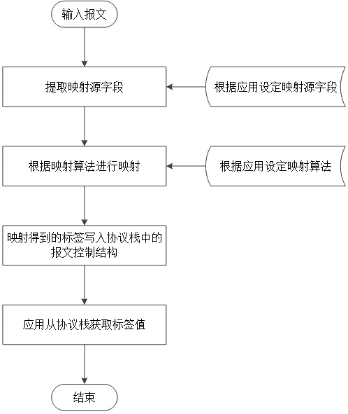 A method for multiplexing network packet headers at the application layer