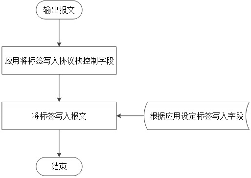 A method for multiplexing network packet headers at the application layer