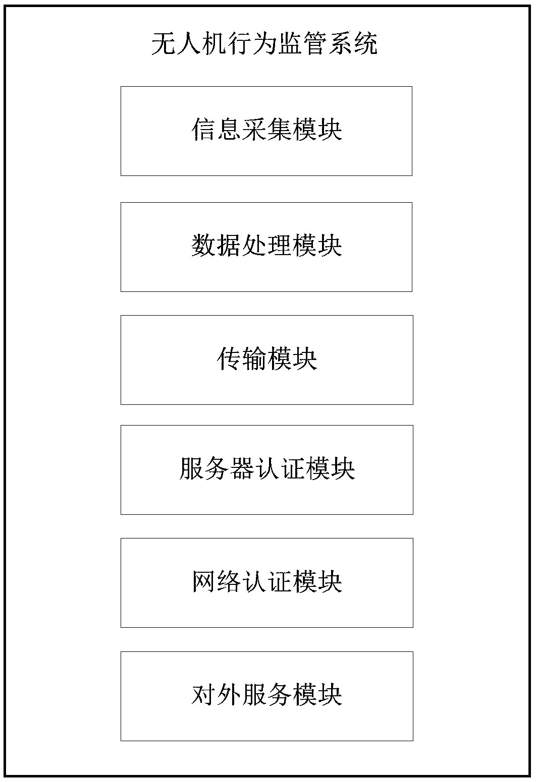 Unmanned aerial vehicle behavior supervision system and method