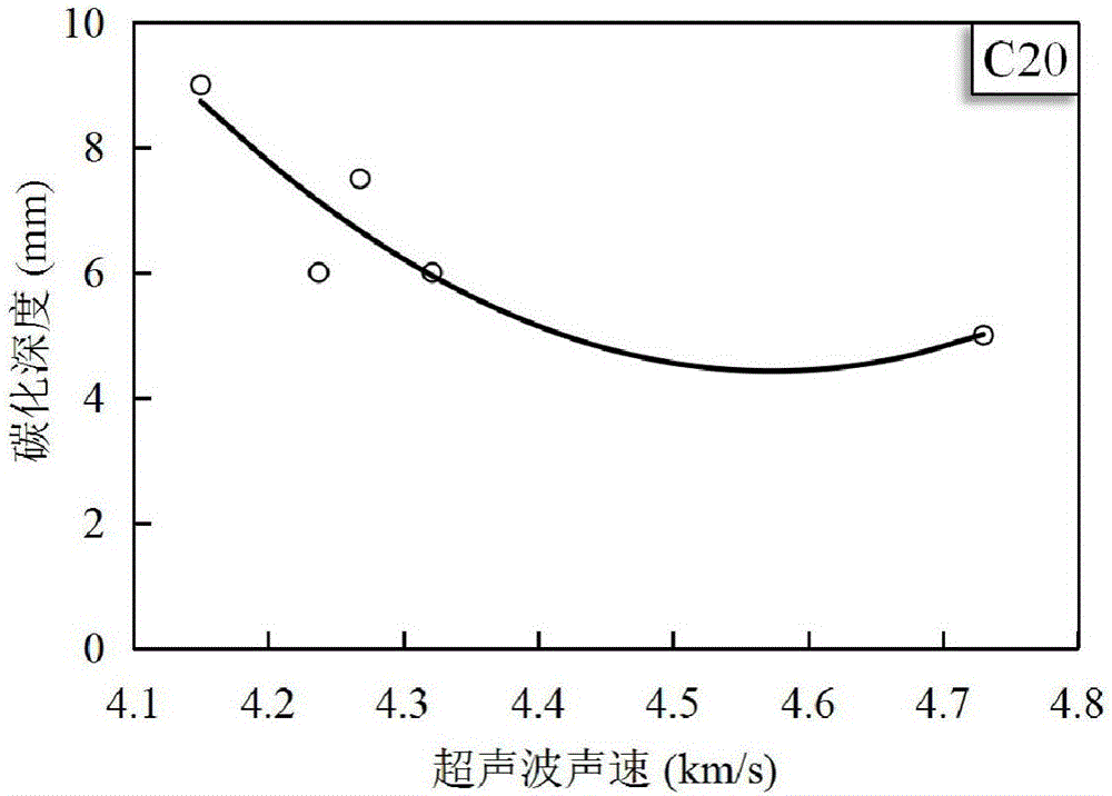 Ultrasonic method based concrete carbonation depth test method