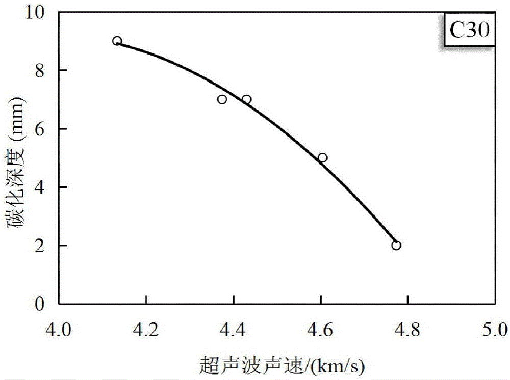 Ultrasonic method based concrete carbonation depth test method