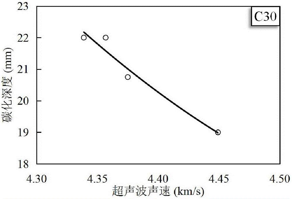 Ultrasonic method based concrete carbonation depth test method