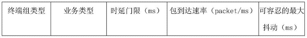 Joint Scheduling and Channel Allocation Method for Reducing Transmission Delay of Downlink Shared Channel