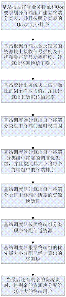 Joint Scheduling and Channel Allocation Method for Reducing Transmission Delay of Downlink Shared Channel