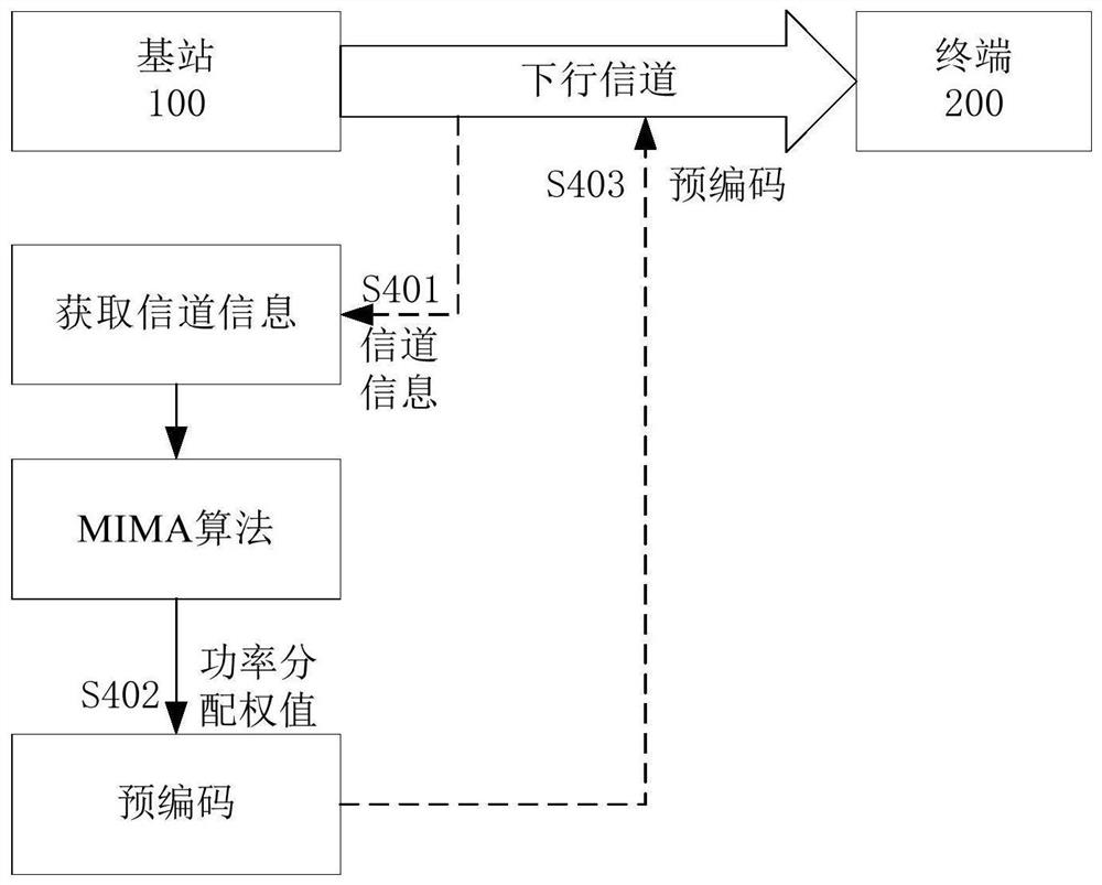 Downlink precoding method, device and base station