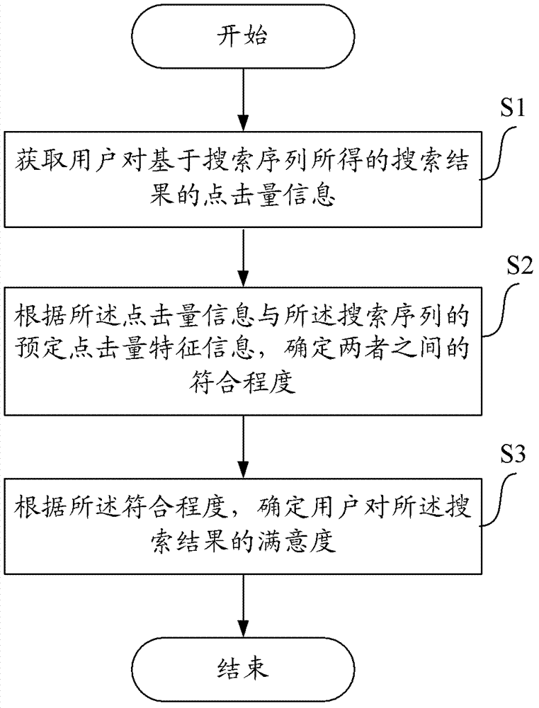 Method, apparatus and apparatus for determining user satisfaction with search results