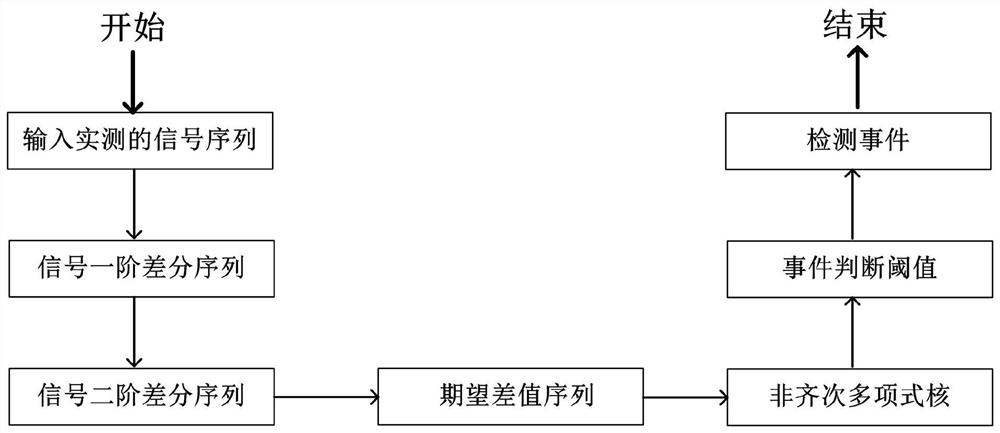 Micro-seismic event detection method and system by using non-homogeneous polynomial