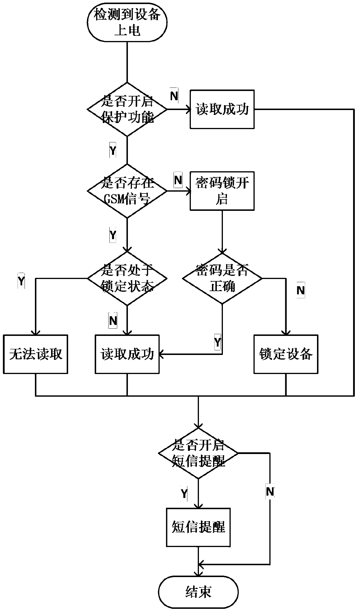 A storage device capable of remotely deleting data and its use method