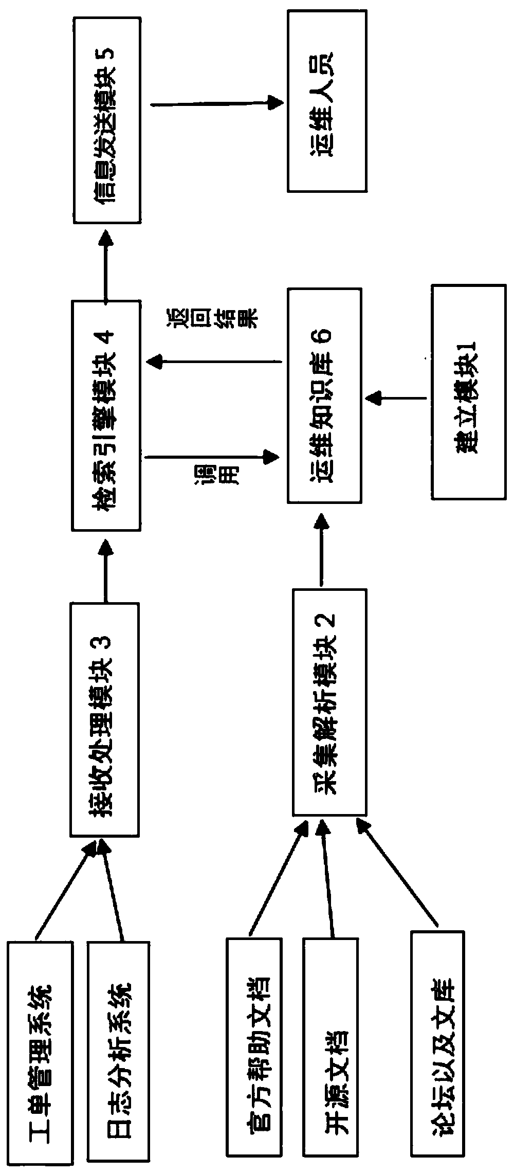 Operation and maintenance analysis method and system for CEPH distributed storage system