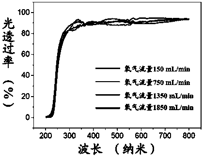 ZnMgO thin film and preparation method thereof