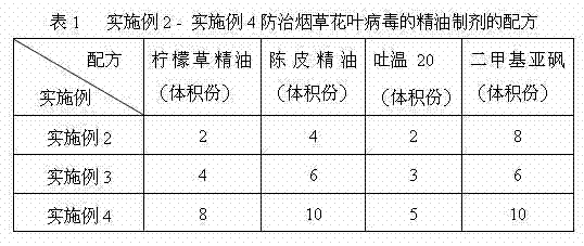 Essential oil preparation for preventing and treating tobacco mosaic virus and application thereof