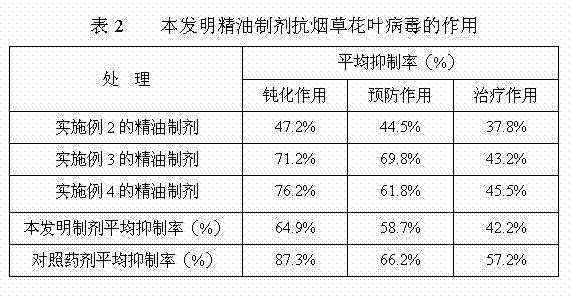 Essential oil preparation for preventing and treating tobacco mosaic virus and application thereof