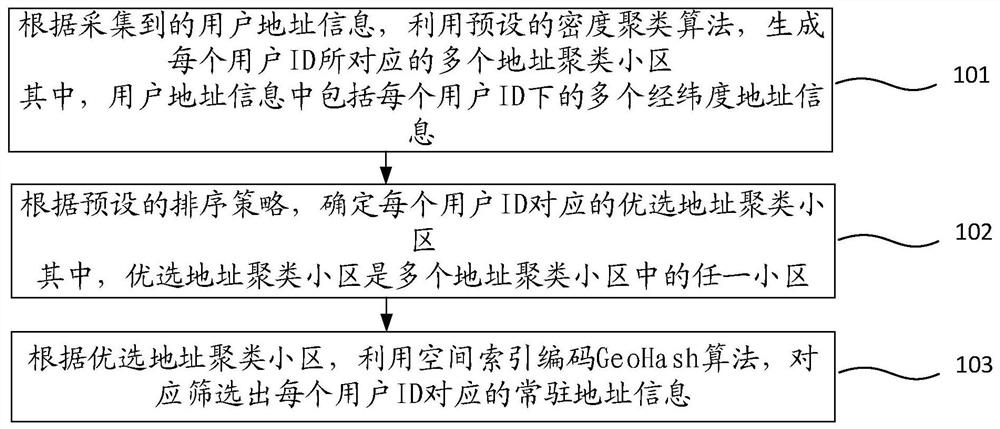 A method and device for determining a resident address