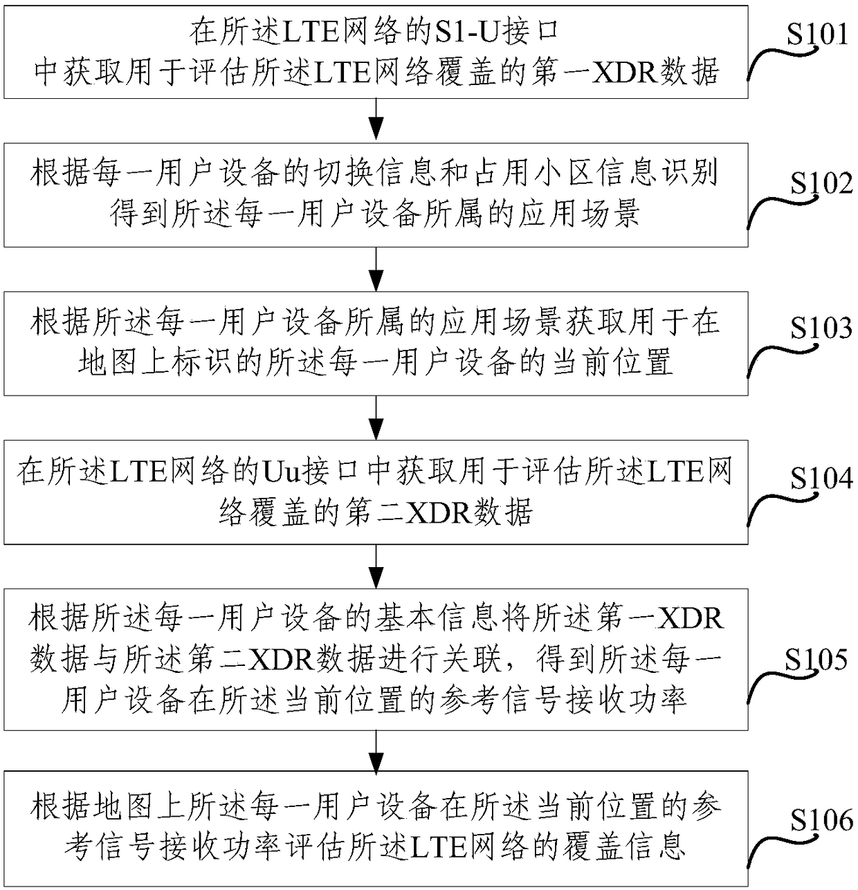 Coverage evaluation method and device for LTE network