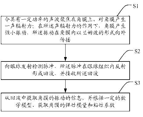 Method and system for ultrasonic detection of cornea viscoelasticity