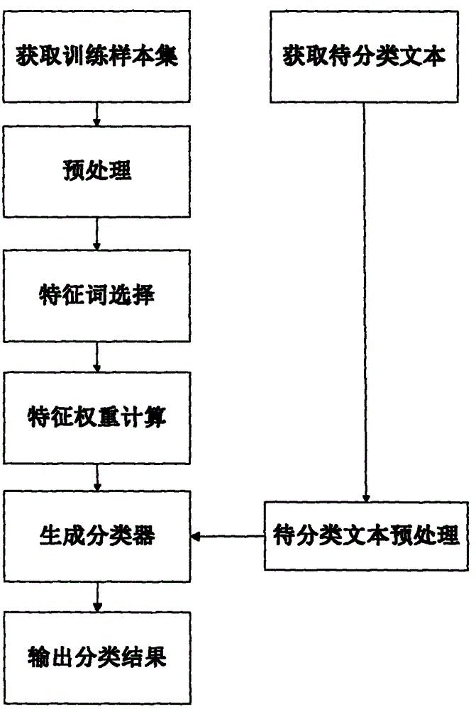 Improved text classification characteristic selection method