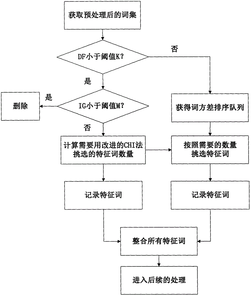 Improved text classification characteristic selection method