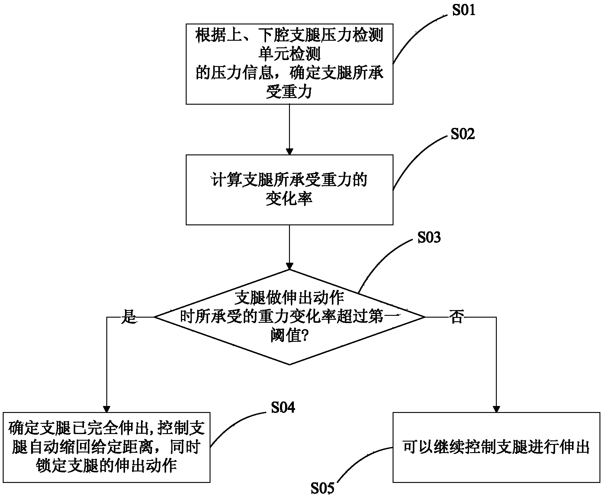 Supporting leg extension control method, controller and control system, and crane