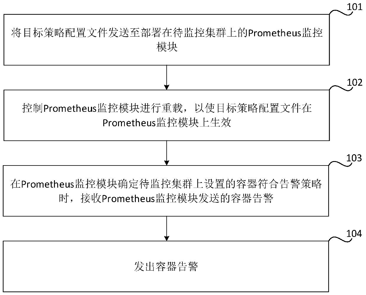 Container monitoring method and device, storage medium and electronic equipment