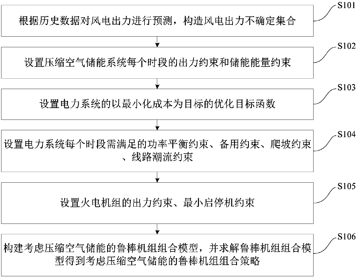 Wind power integration unit combination method and device considering compressed air energy storage