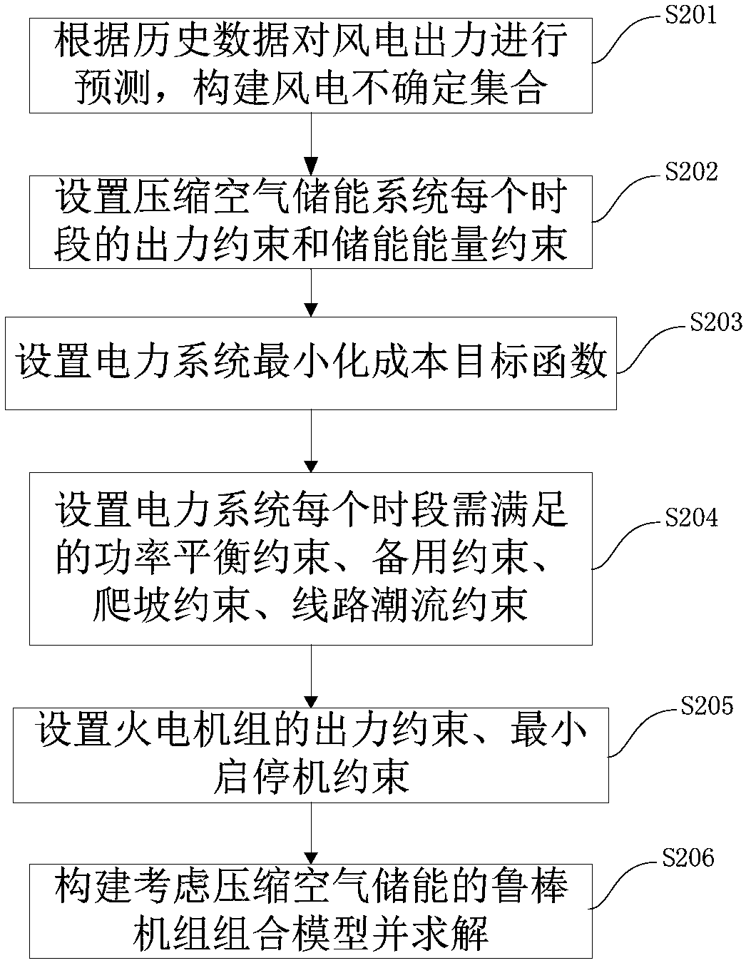 Wind power integration unit combination method and device considering compressed air energy storage