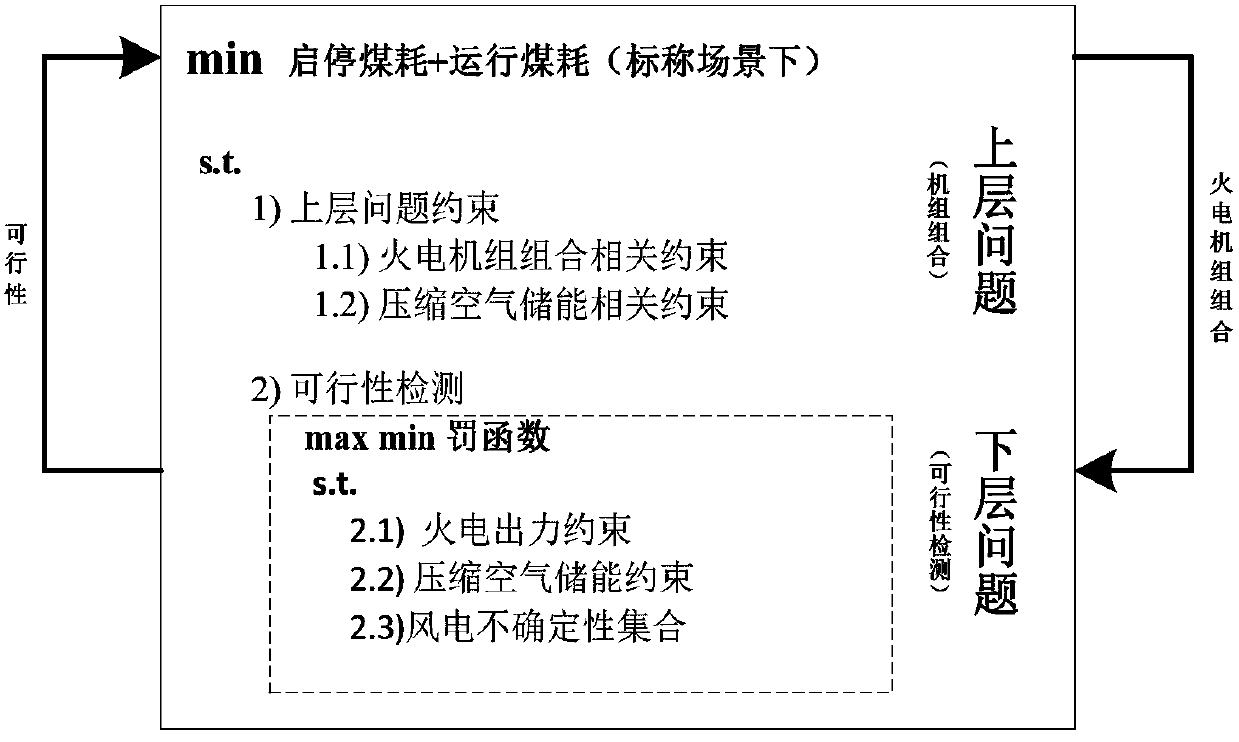 Wind power integration unit combination method and device considering compressed air energy storage