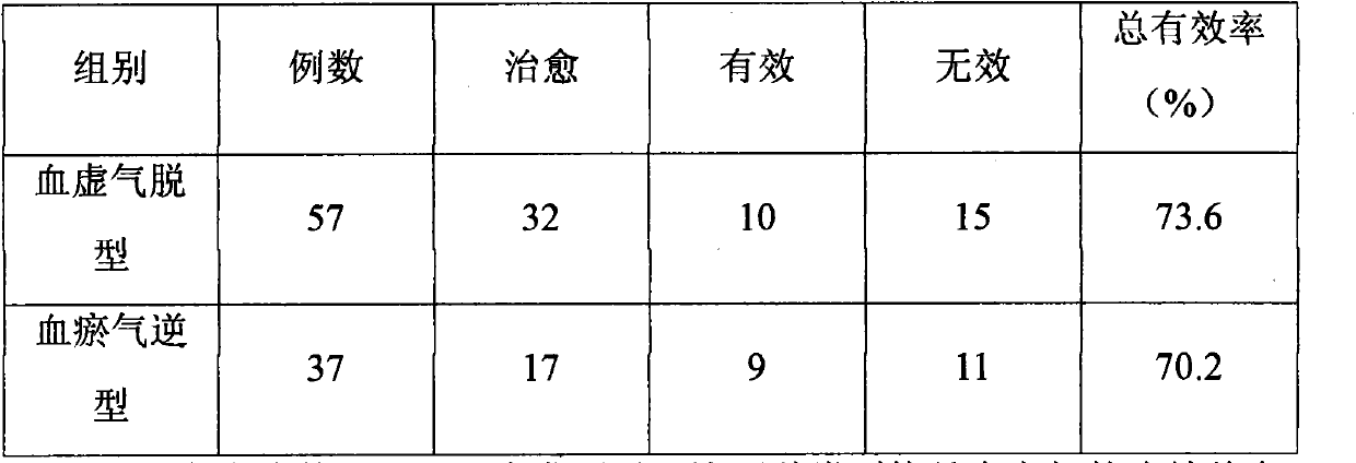 Traditional Chinese medicine composition for treating postpartum fainting and preparation method thereof