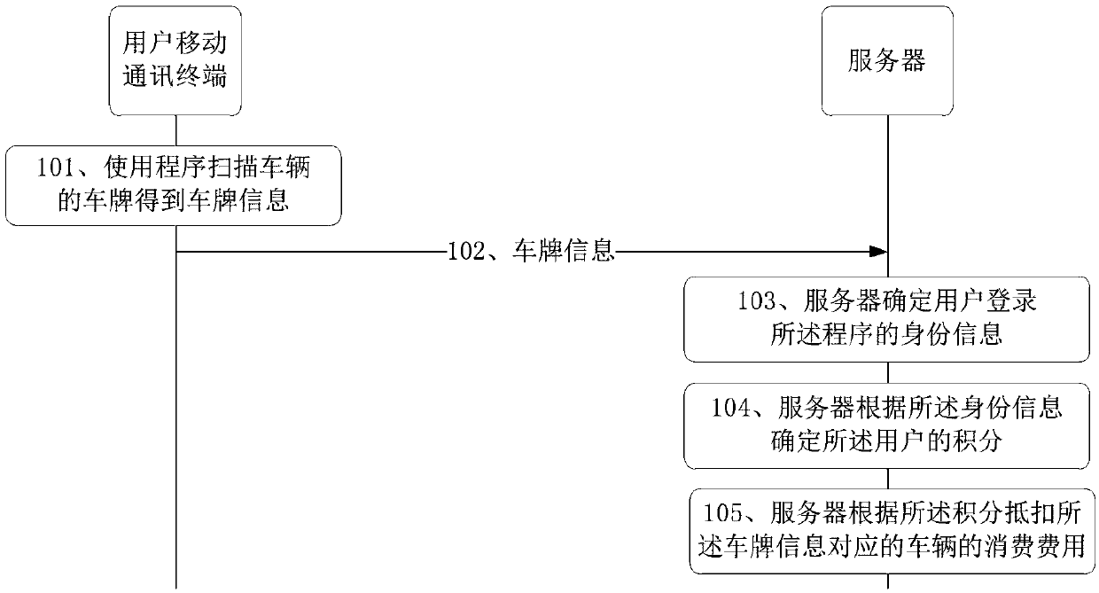 Credit exchange method, server and user mobile communication terminal