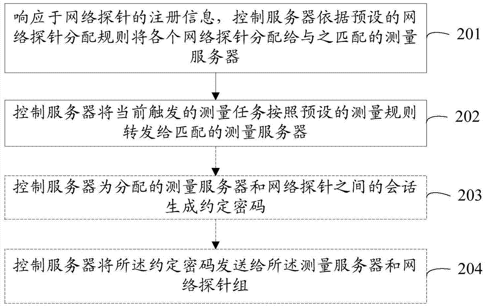 Network performance measurement control method, control server and system