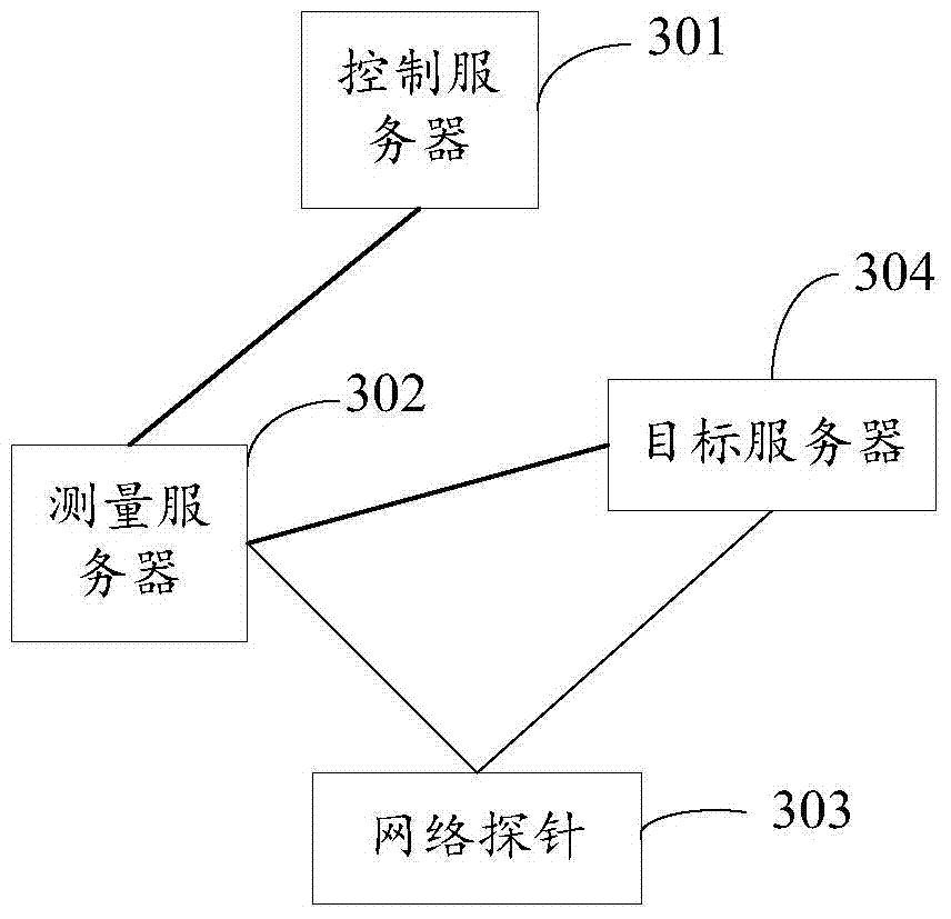 Network performance measurement control method, control server and system