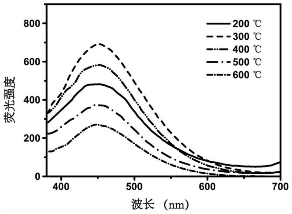 A preparation method of highly stable carbon dots-silica composite particles