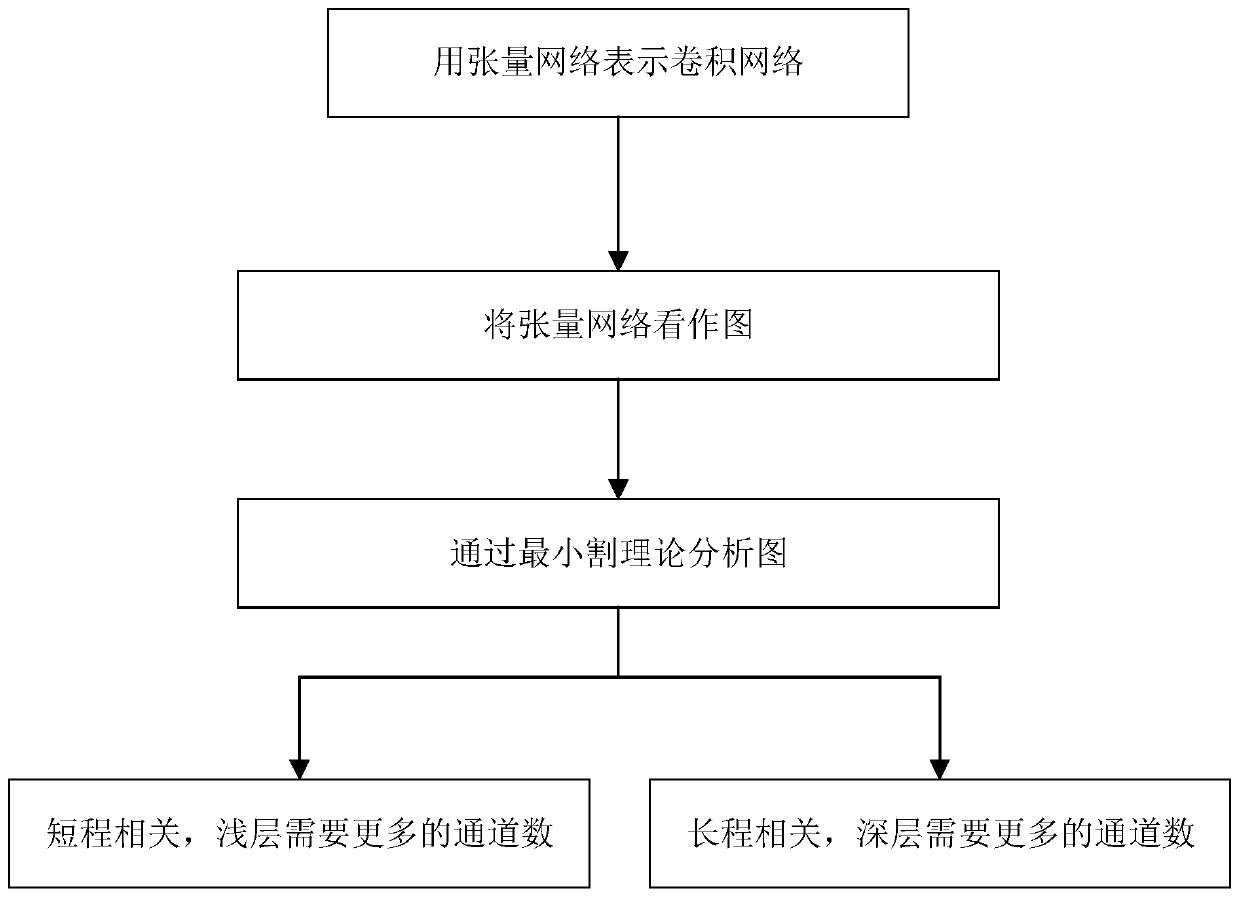 Method for realizing interpretable neural network of text matching