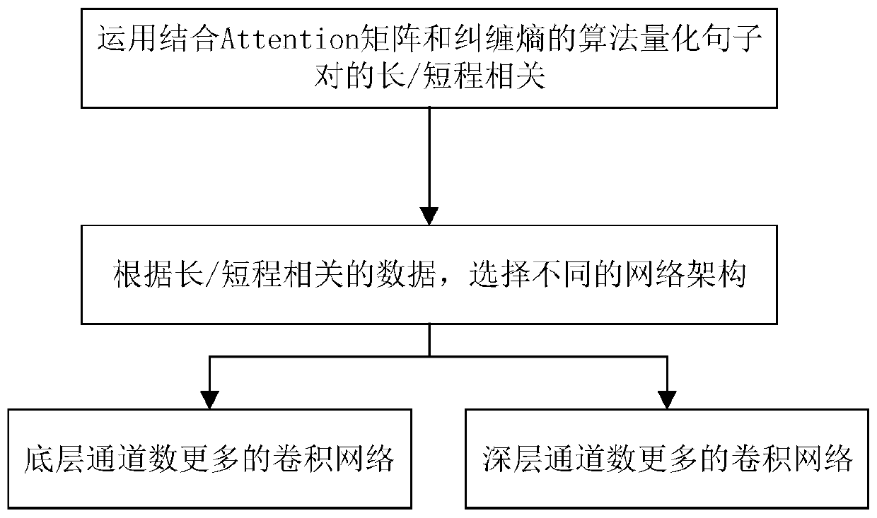 Method for realizing interpretable neural network of text matching