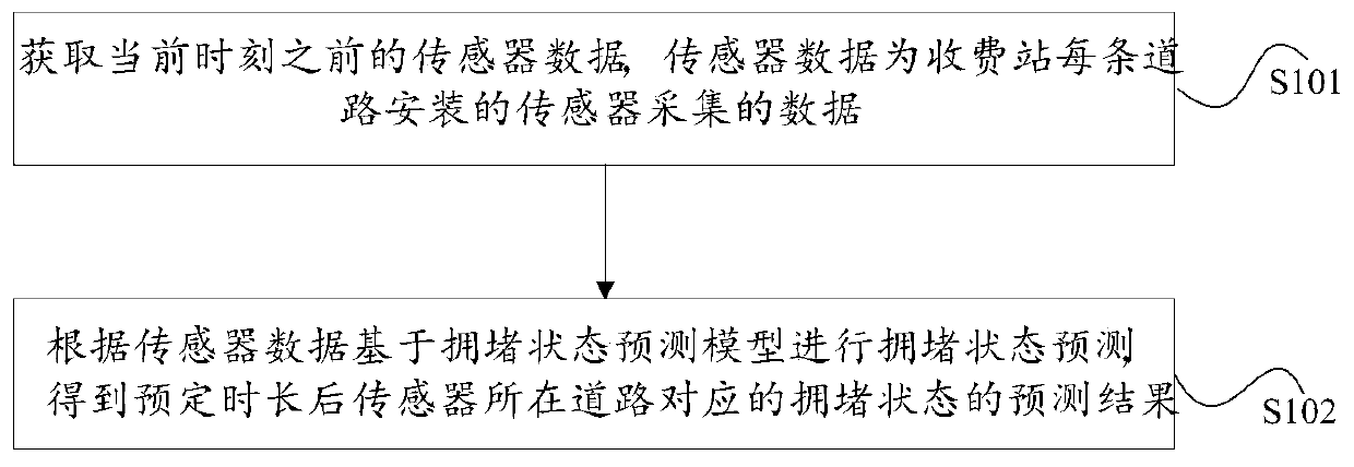 Congestion state prediction method and device