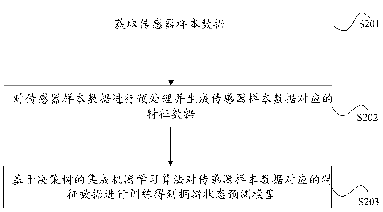 Congestion state prediction method and device